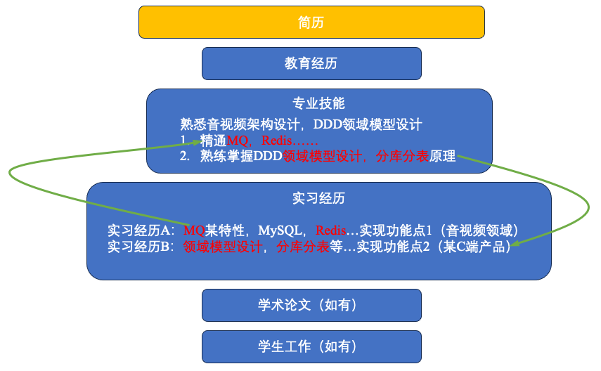 简历技巧