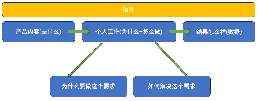 简历-项目部分