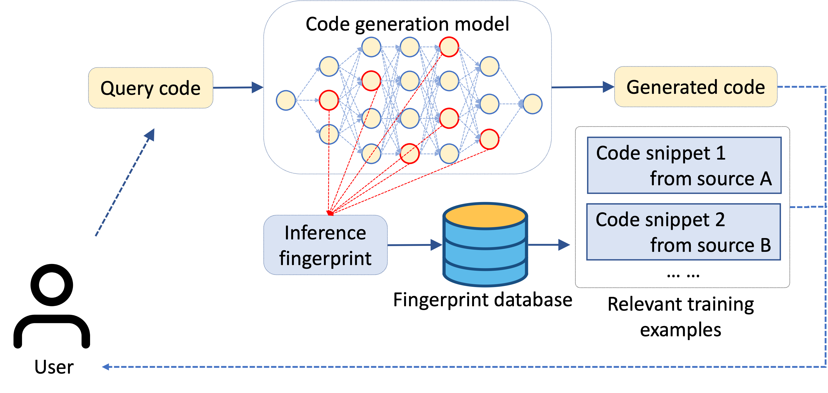 The workflow of WhyGen to explain DNN-powered code generation by examples.