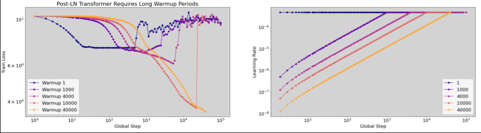 An example of instability during a warmup period (note the horizontal axis log
scale).