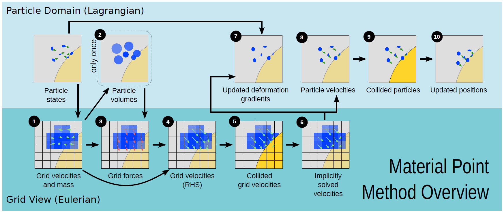 Material point method overview