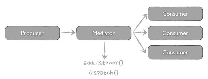 Mediator pattern