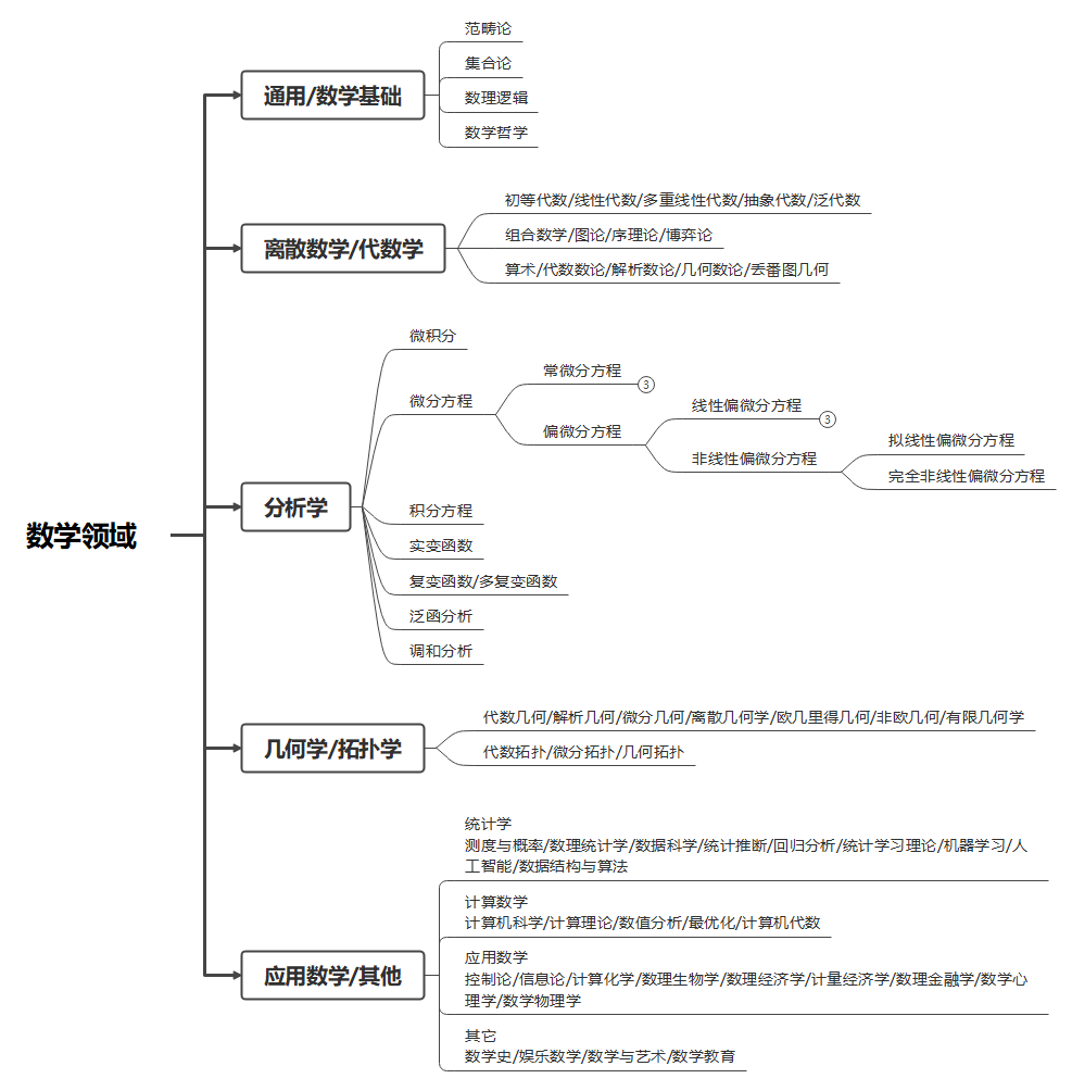 数学领域