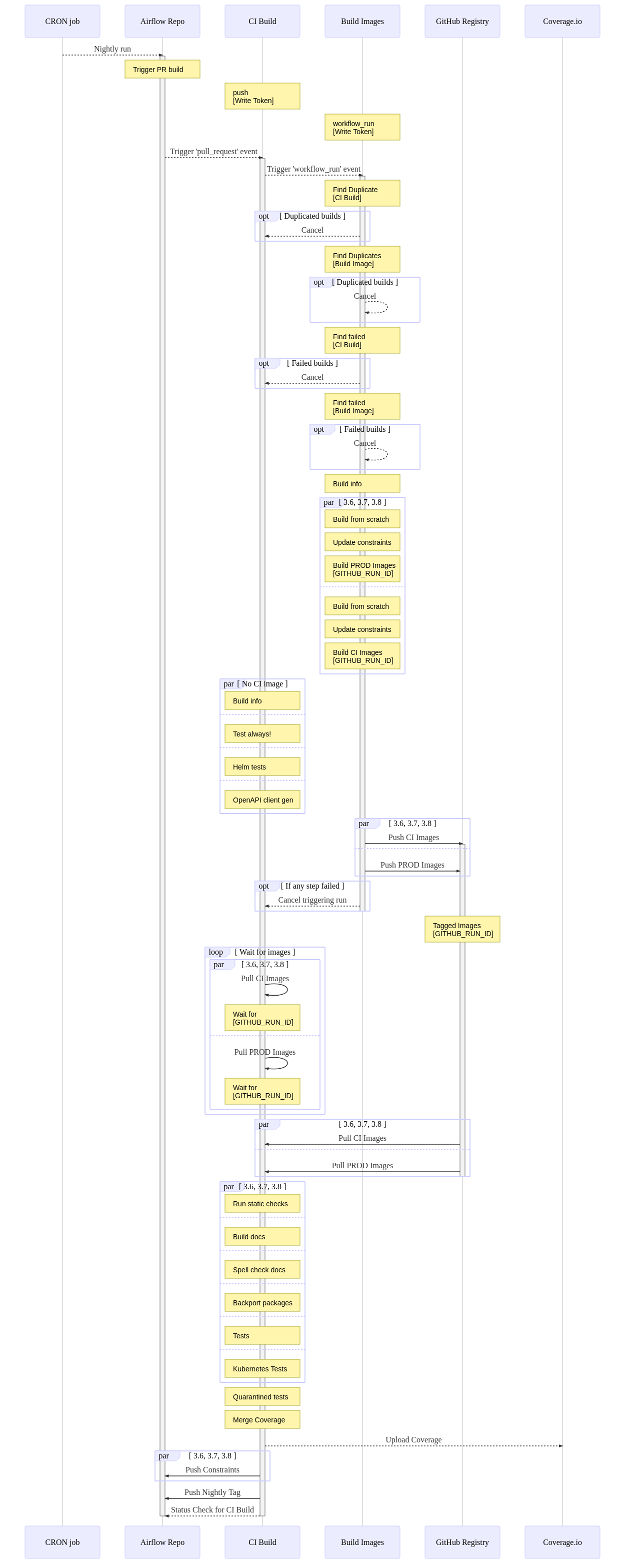 Scheduled build flow