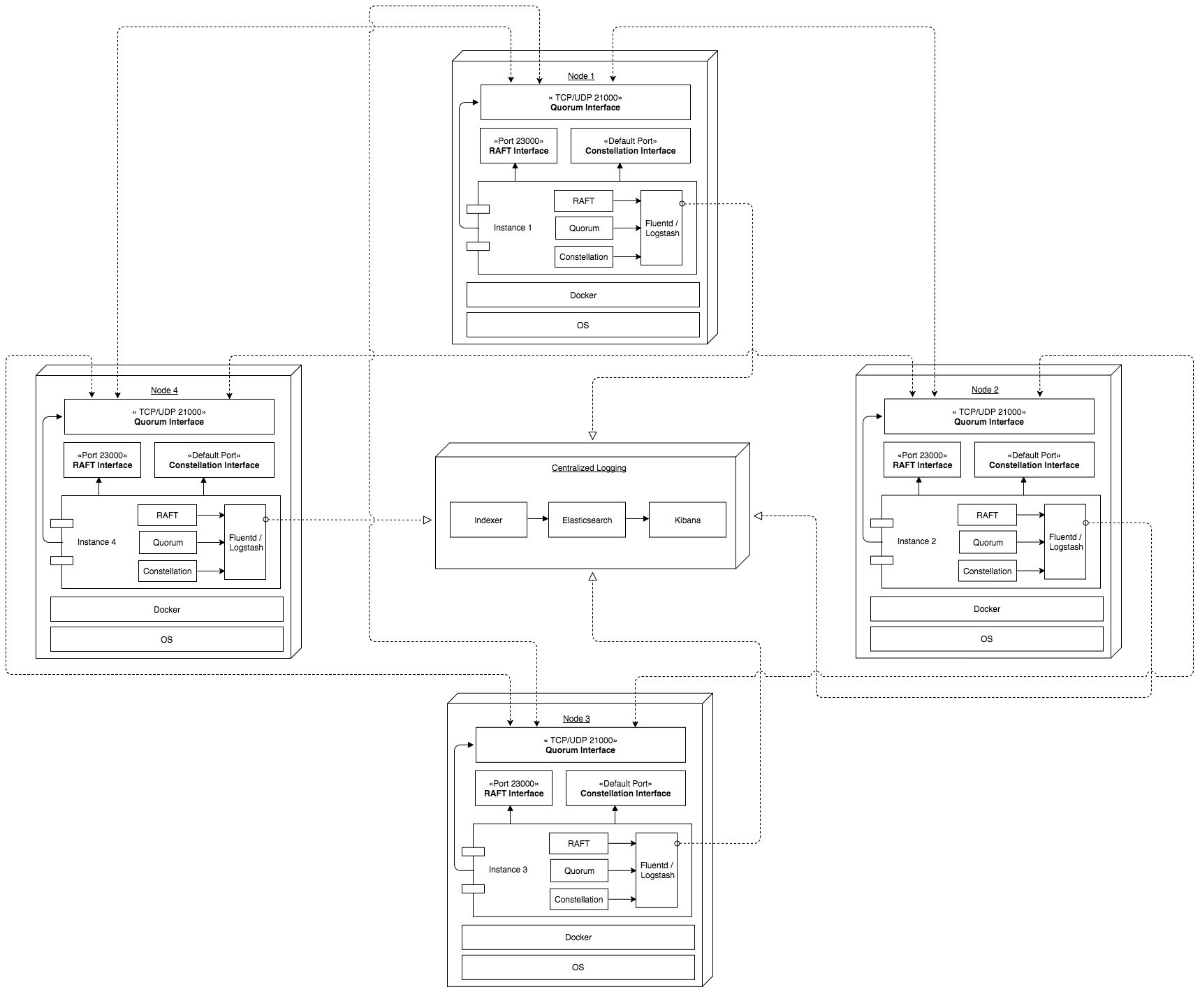 XinFin Core Quorum Network