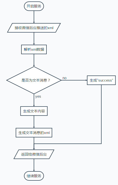 实现流程图