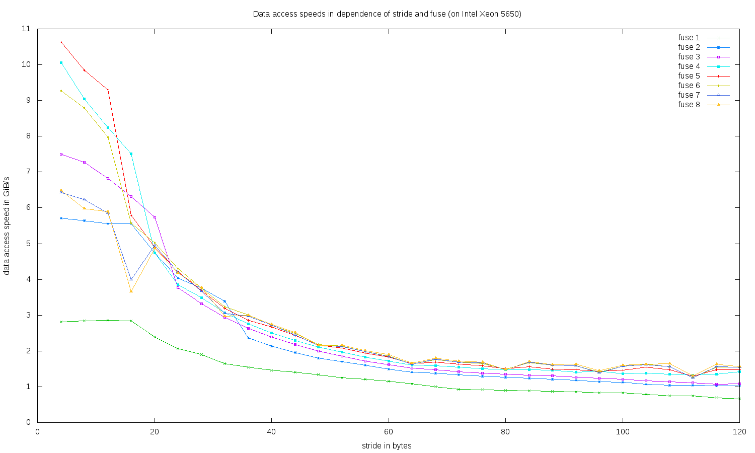 Data access speeds in dependence of stride and fuse