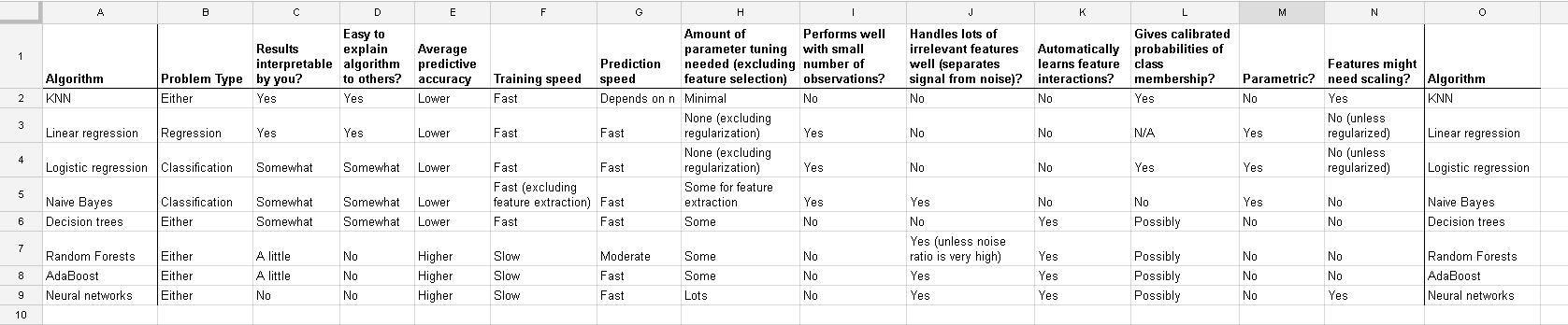 Comparing supervised learning algorithms