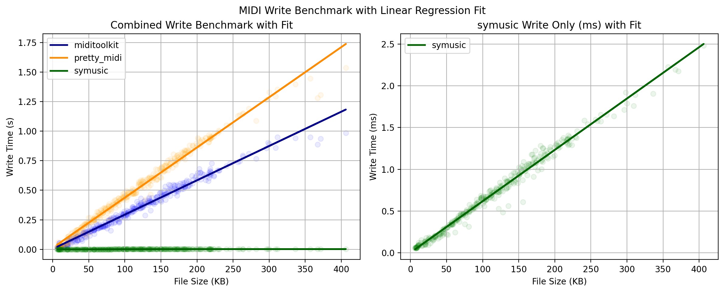 write-bench