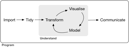 'workflow of data science'