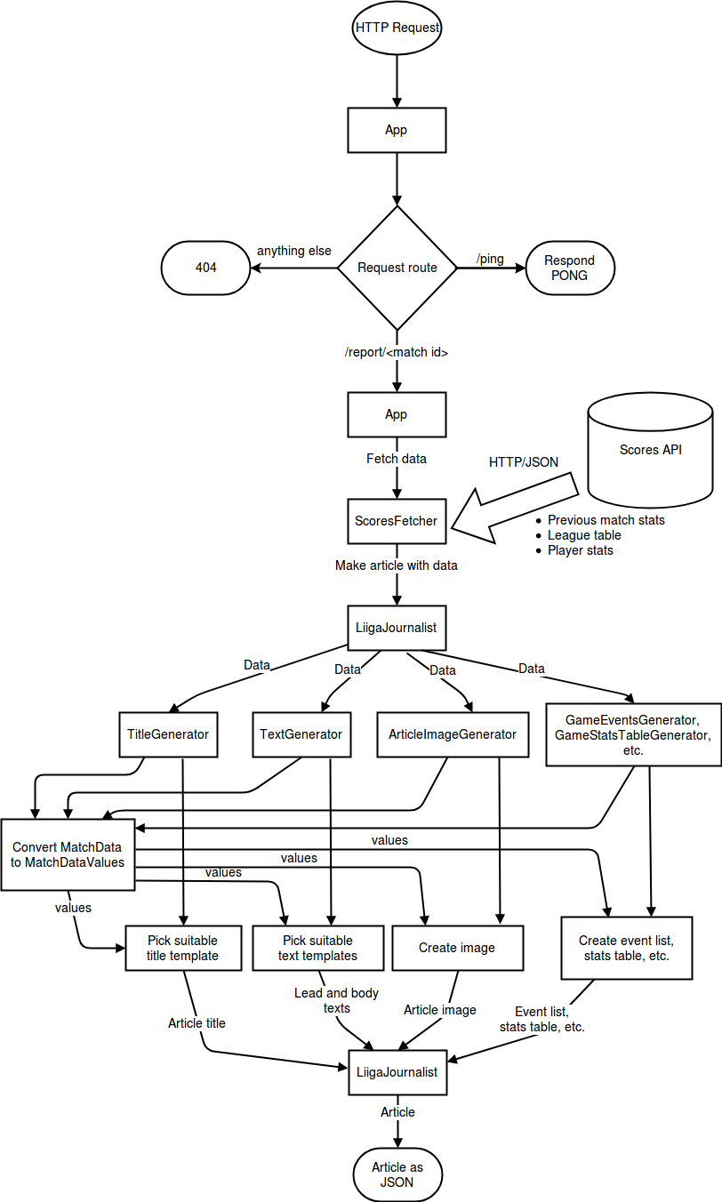 Flowchart of Voitto robotti