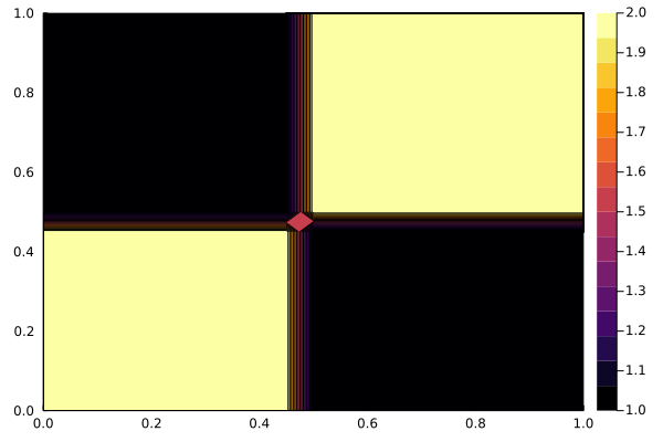 Xor contour plot