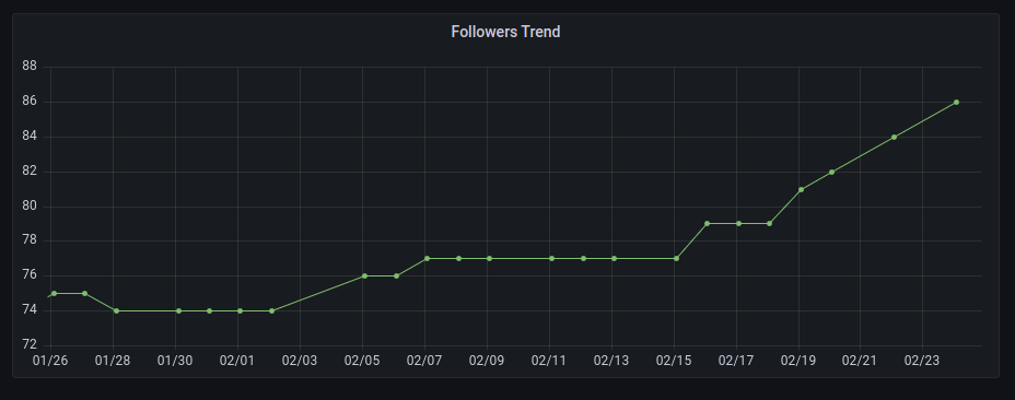 "Followers Trend"