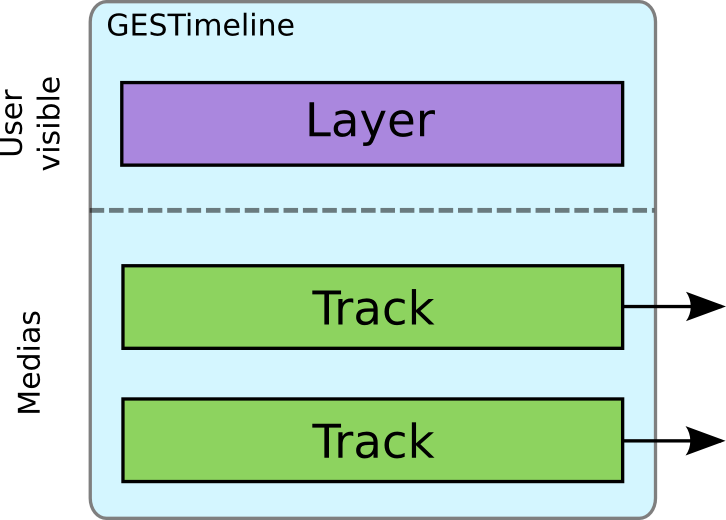 Layer Track