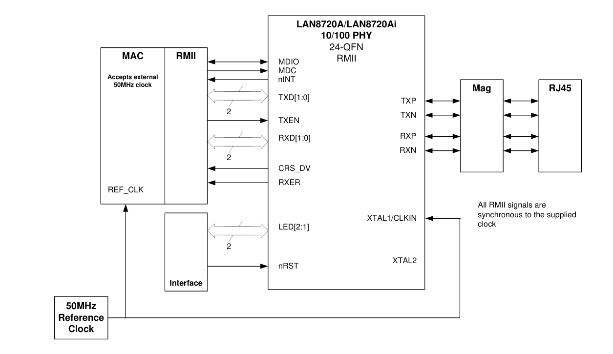 LAN8720 Block Diagram