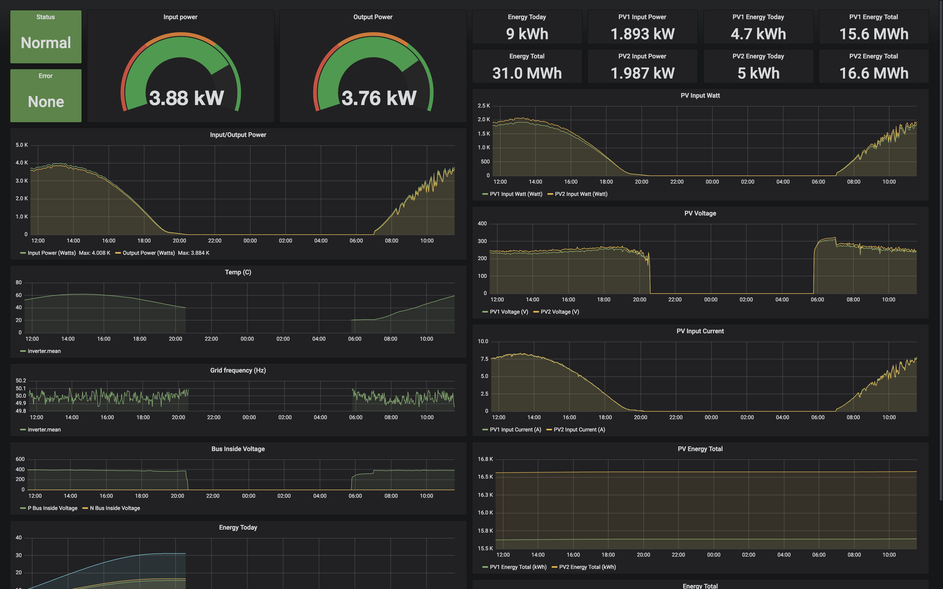 Inverter Grafana Dashboard