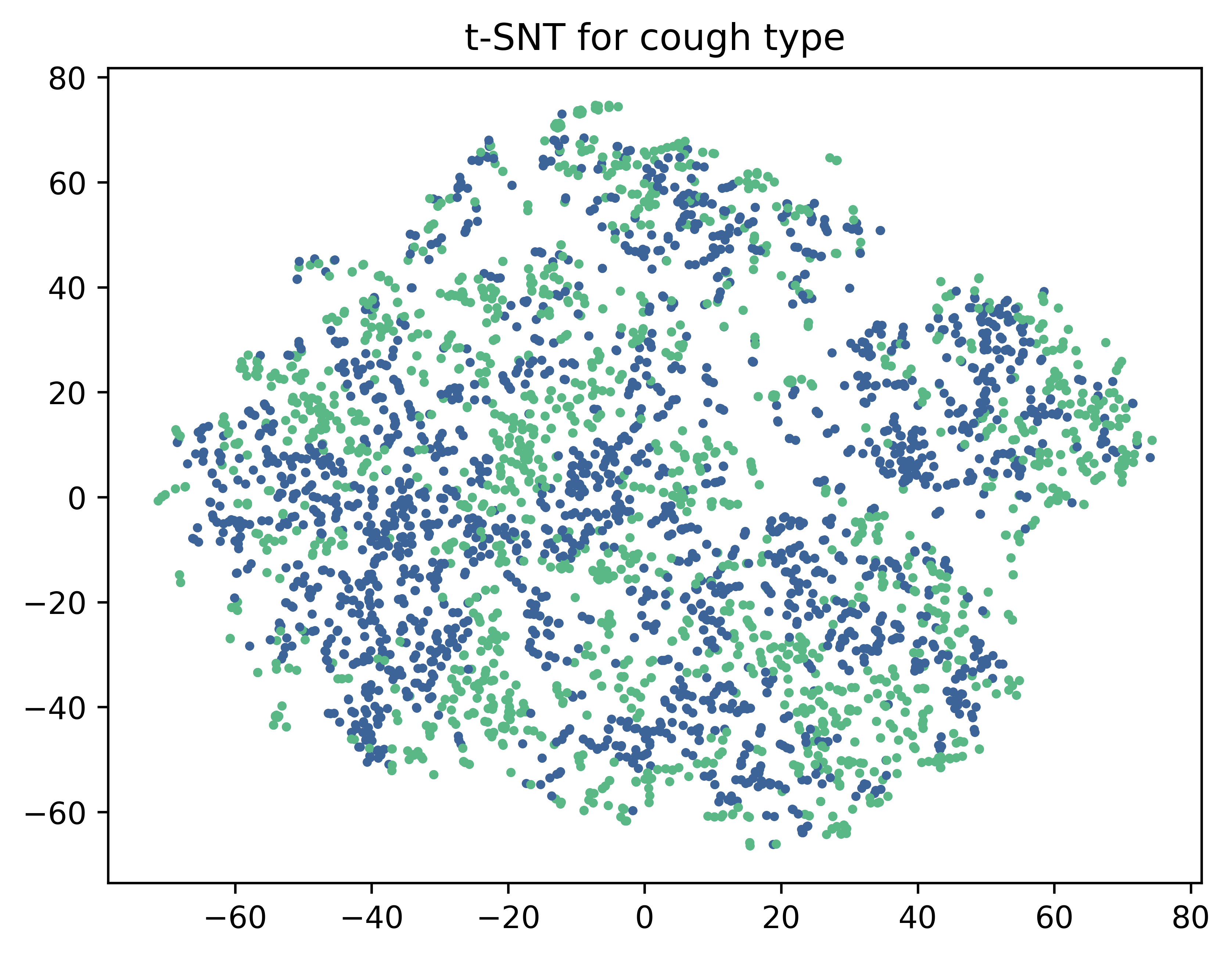 t-SNE of z on healthy or covid19