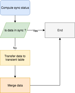 synchronization diagram