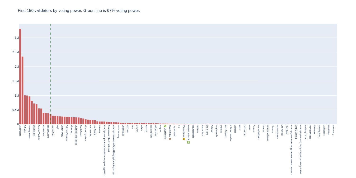 Voting Power Distribution