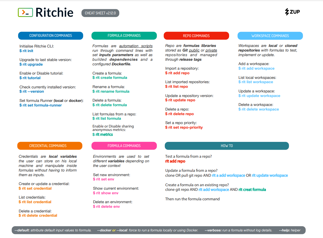 Ritchie CLI Cheat Sheet