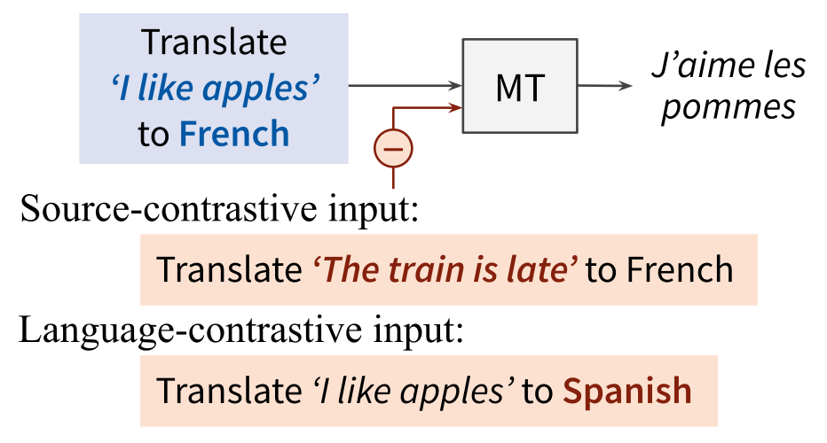 Our decoding objective yields a translation that is probable given the actual input, but improbable given a source-contrastive or language-contrastive input.