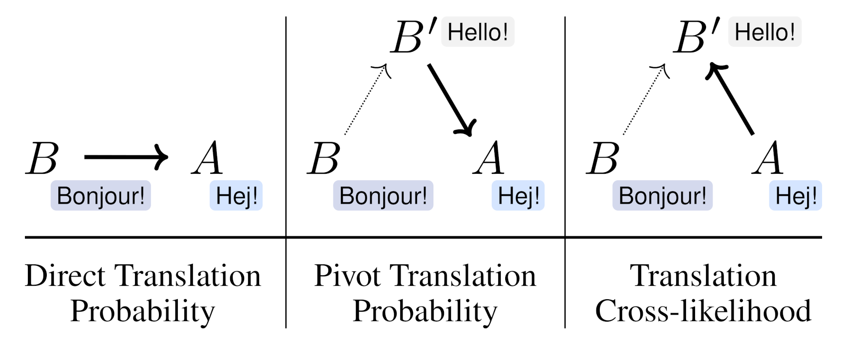 Three text similarity measures implemented in this library