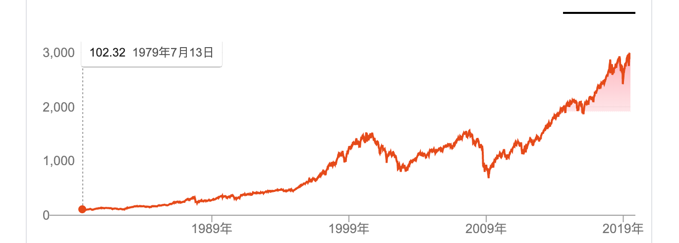 sp500from1979