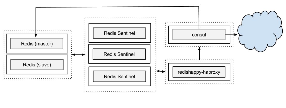 redishappy_consul