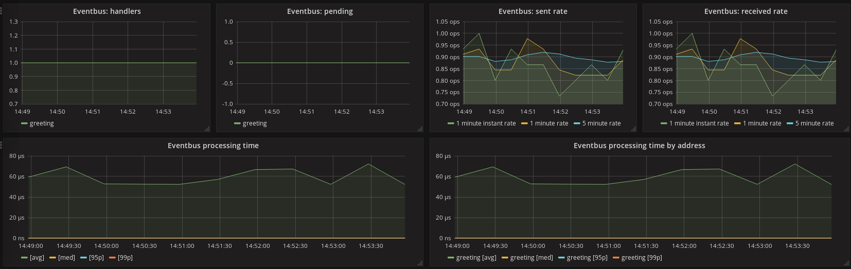 Event bus metrics