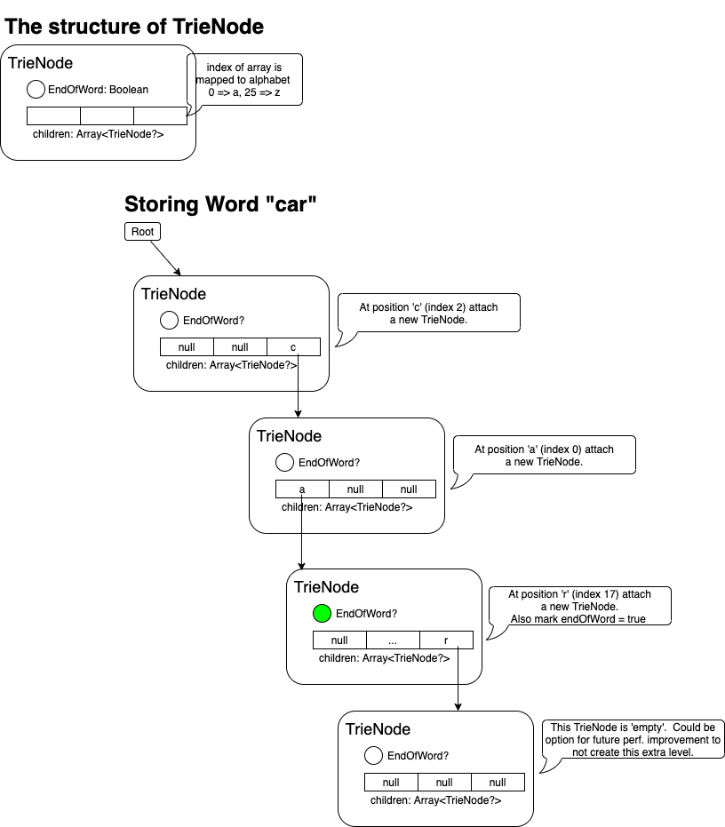 Diagram of TrieNode