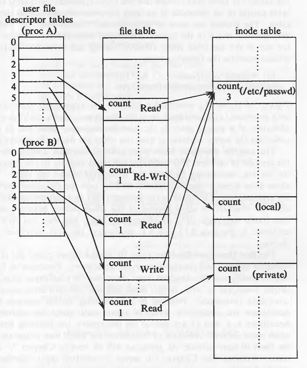 Data structures after two processes open files