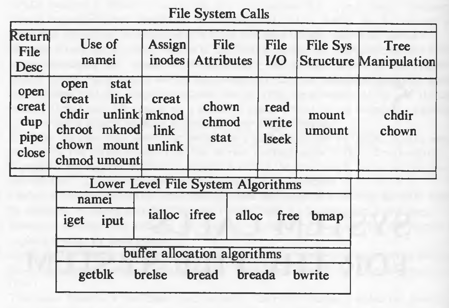 File system calls and relation to other algorithms