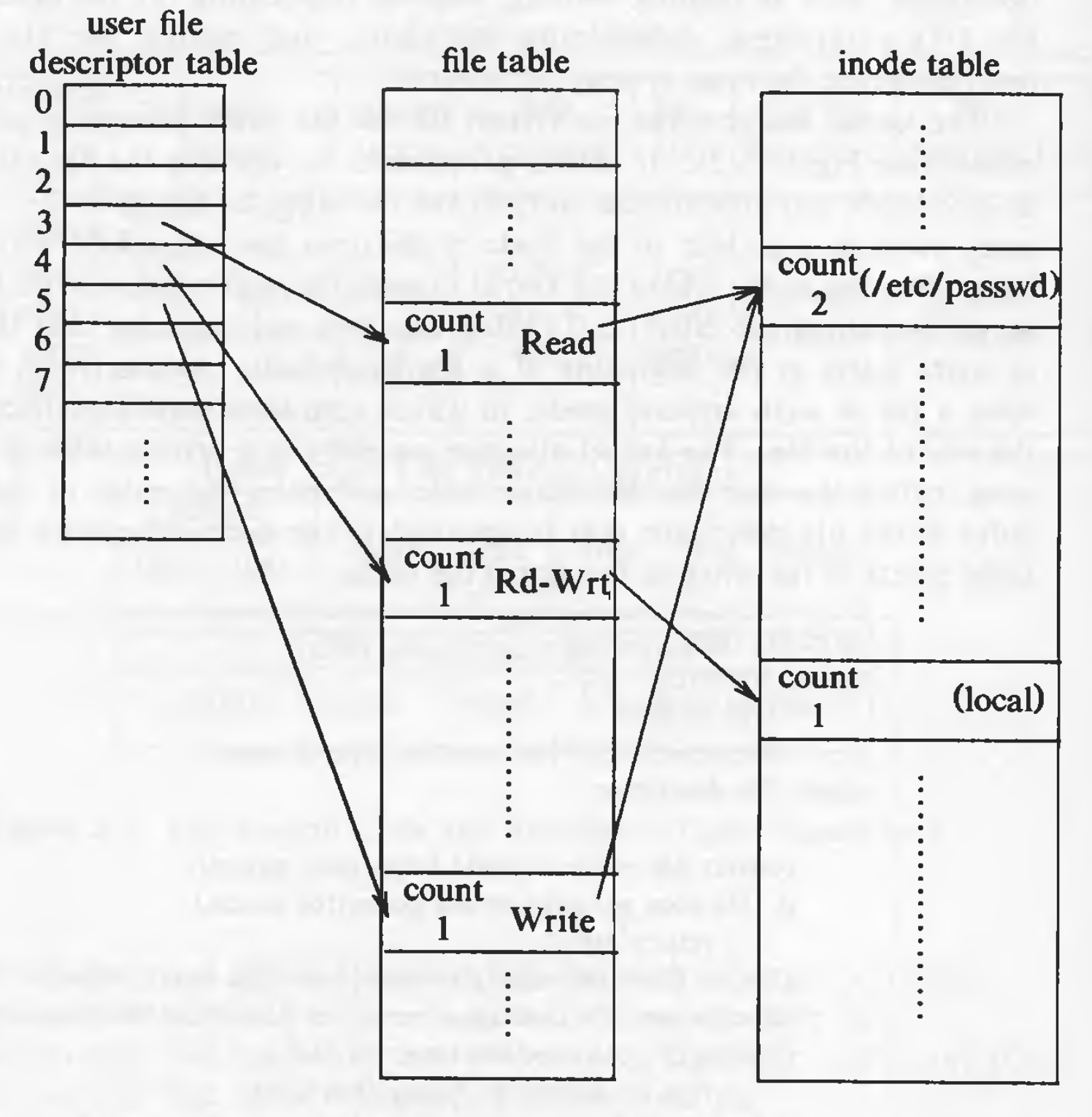 Data structures after open