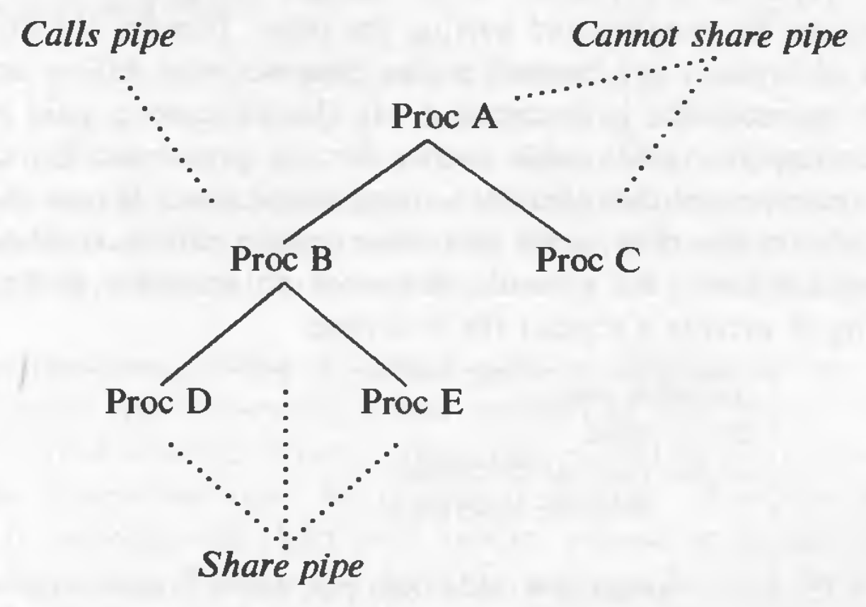 Process tree and sharing pipes