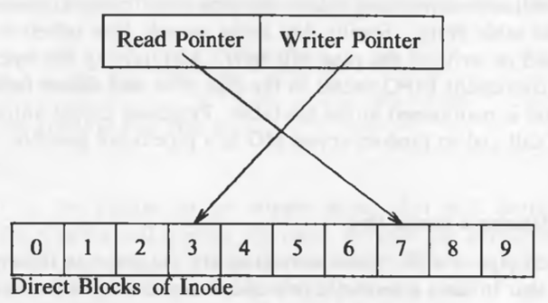 Logical view of reading and writing a pipe