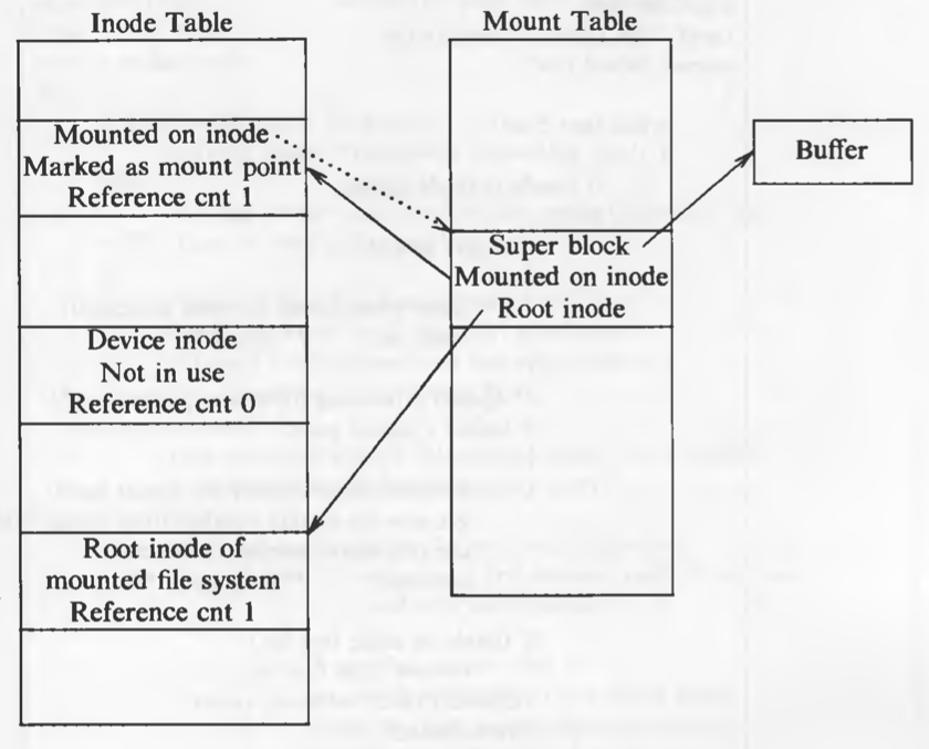 Data structures after mount