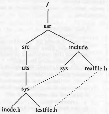 Linked files in file system tree