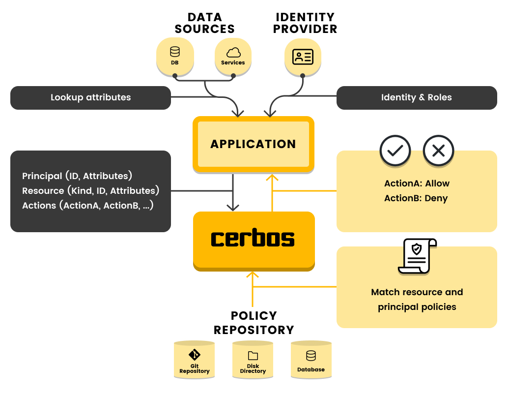 Get Started with Cerbos