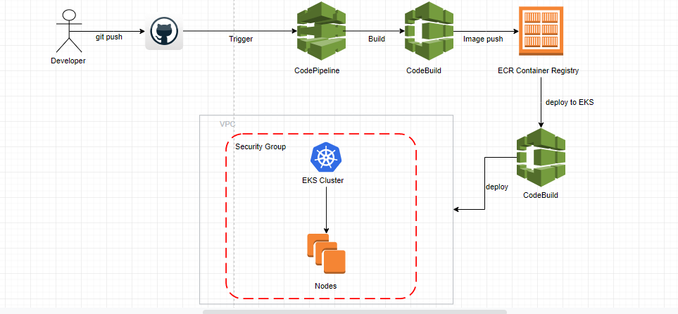 AWS Pipeline