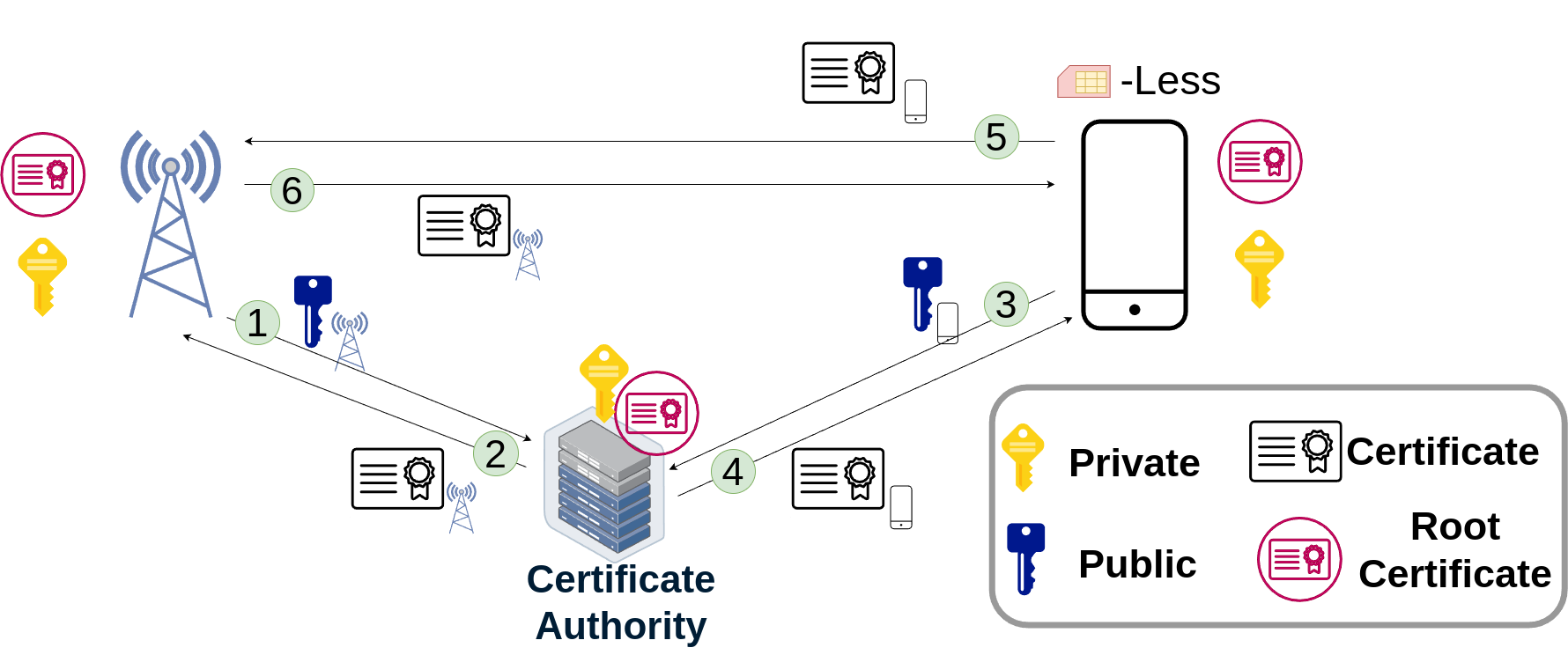 Post-Quantum Safe Simless TLS Architecture