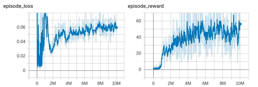 Breakout learning curves