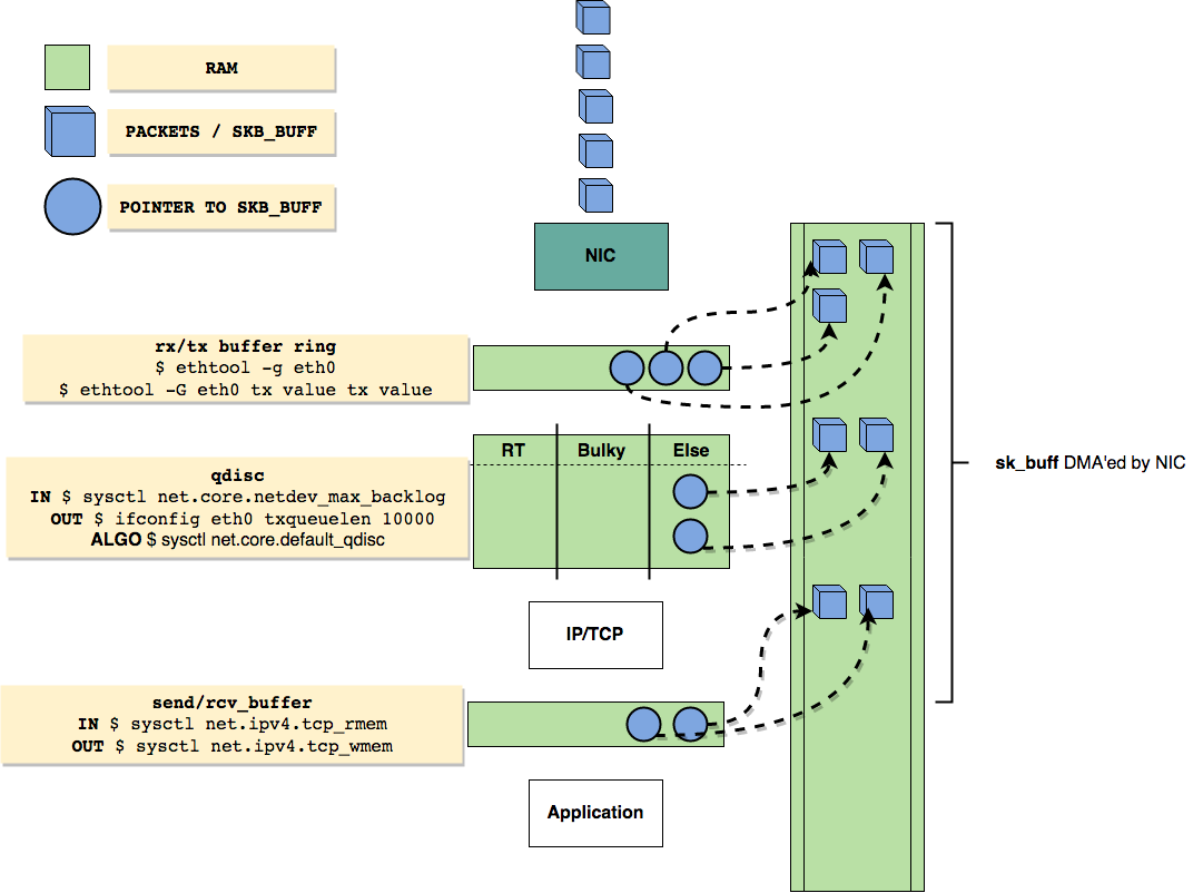 linux network queues