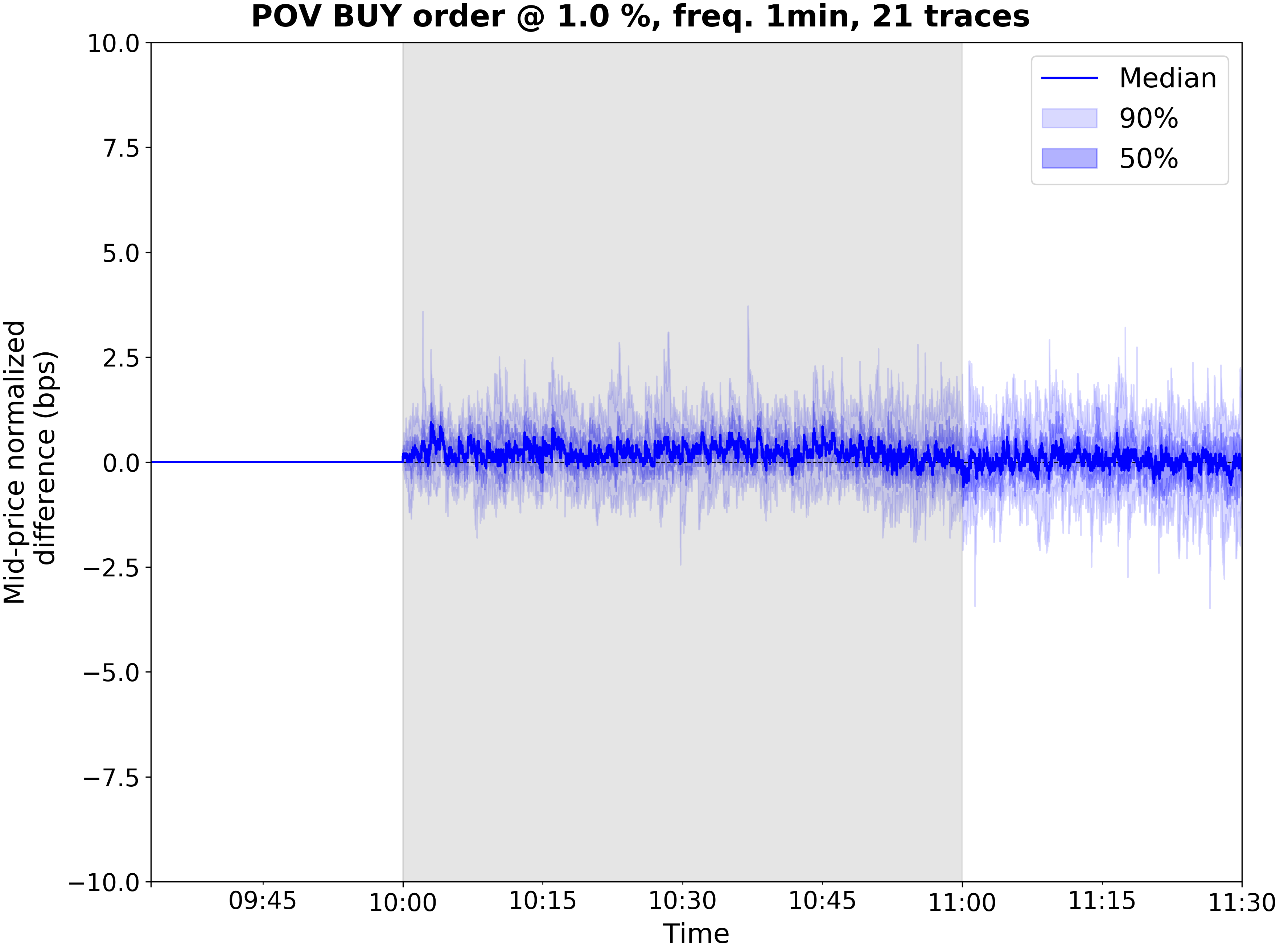 pov 0.01 impact multiday