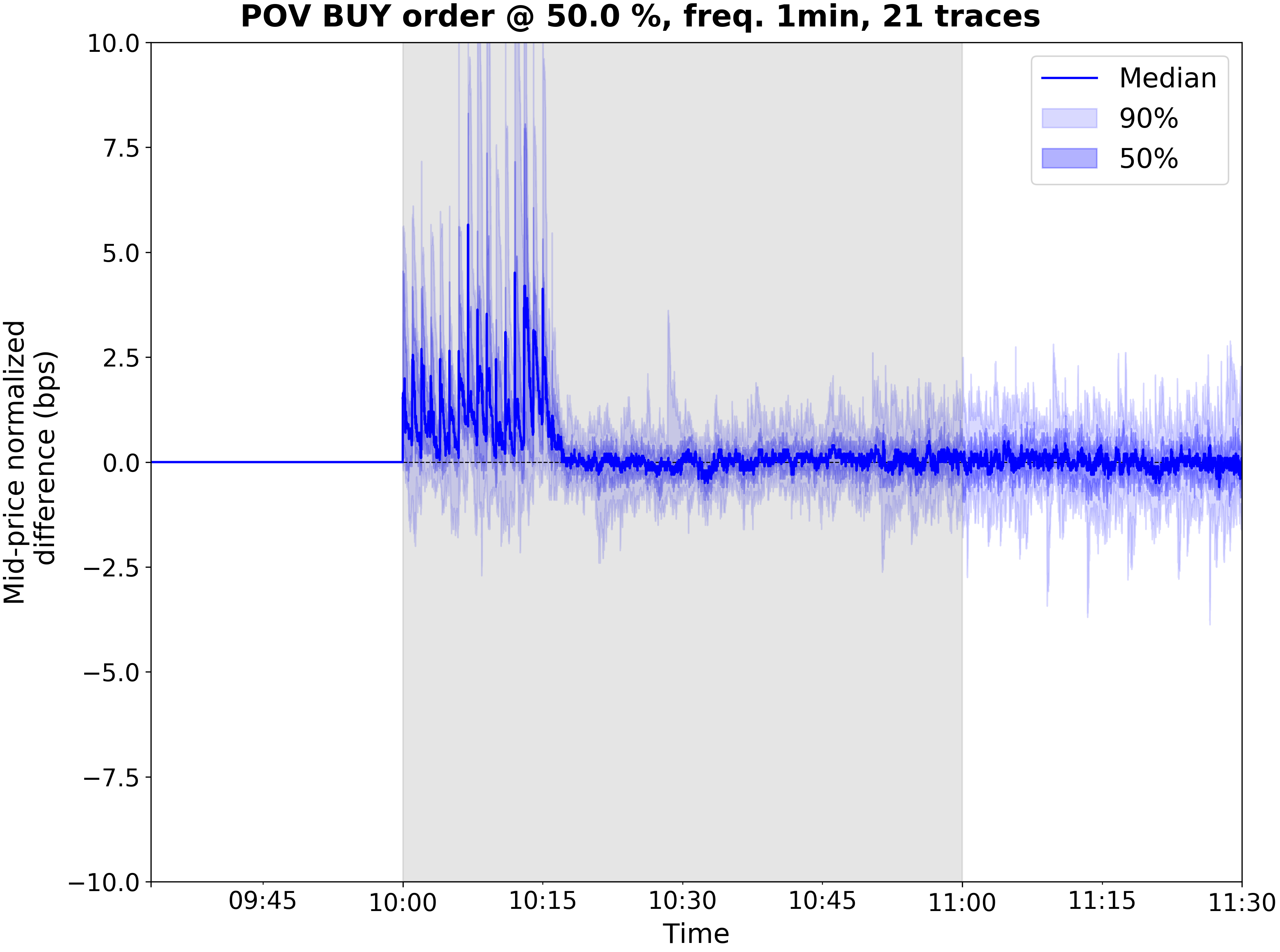 pov 0.5 impact multiday