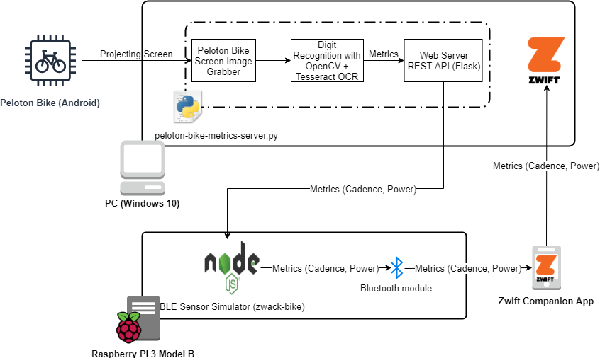 Diagram of the project