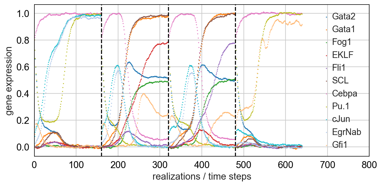 _static/img/tutorials/170430_krumsiek11/timeseries.png