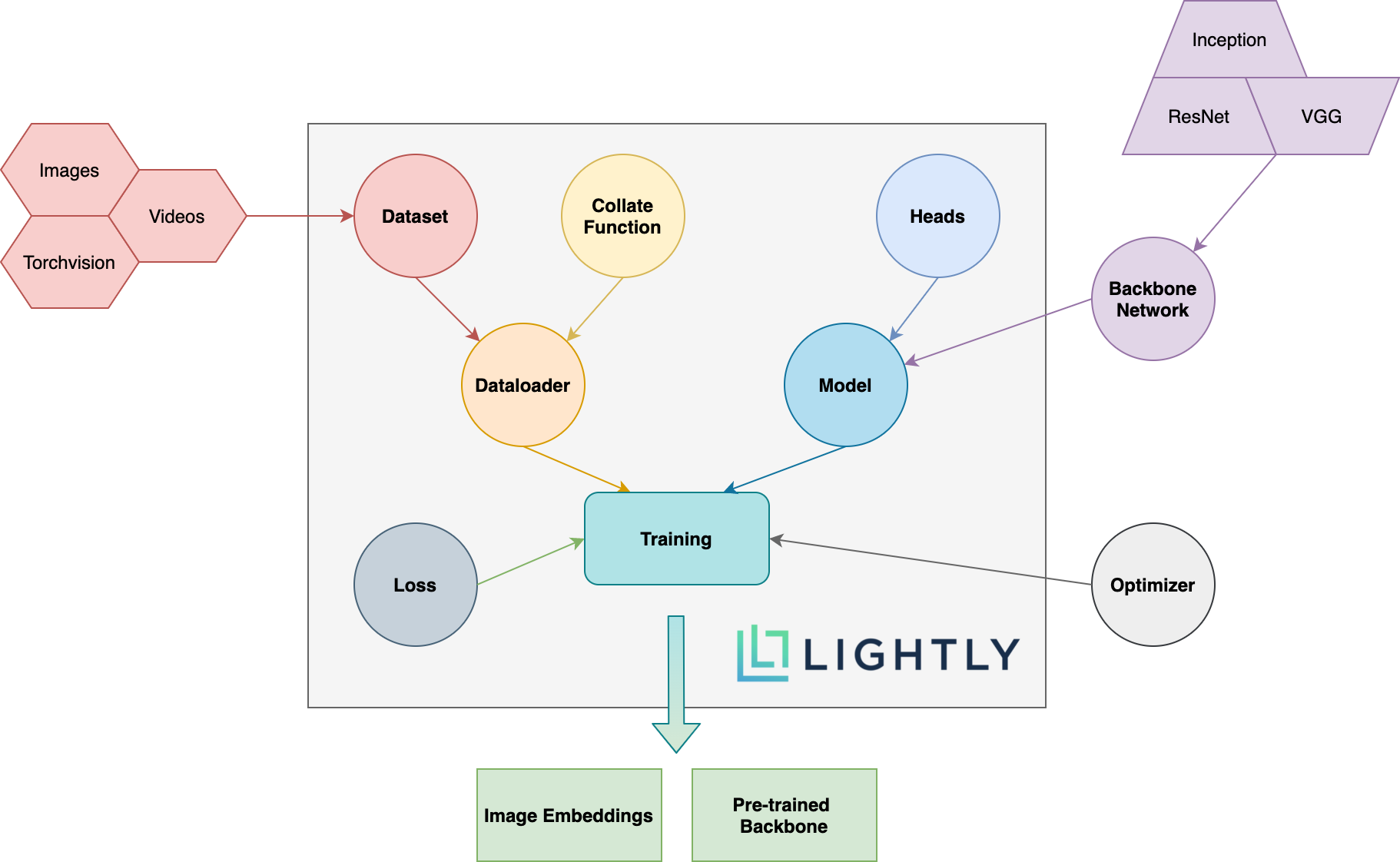 Overview of the lightly pip package