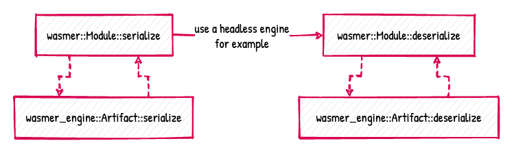 Module serialization