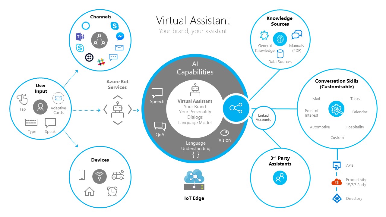 Virtual Assistant Diagram