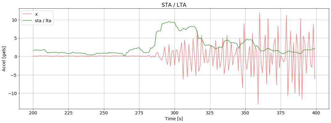 STA/LTA x component